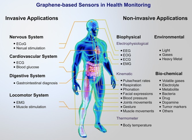 senseurs-a-base-de-graphene-dans-le-corps-humain.png