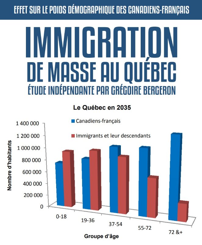 Allez lire l'étude, ici: <br /><br />https://horizonquebecactuel.com/wp-content/uploads/2017/09/immigration_-_effet_sur_le_poids_demographique_des_canadiens-francais.pdf