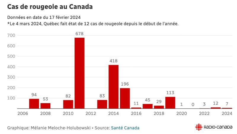 cas-de-rougeole-au-canada.jpg