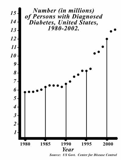 Source des données: Centers for Disease Control<br /><br />L’incidence du diabète aux États-Unis selon les Centers for Disease Control 1980-2003<br /><br />Le diabète a augmenté de 18 % entre 1980 et 1990. Le diabète a augmenté de 136 % entre 1980 et 2003. L’Europe est dans une pandémie de diabète et l’UE vient d’adopter une résolution demandant l’aide de l’ONU. Elle est causée par Tchernobyl et par l’uranium appauvri.
