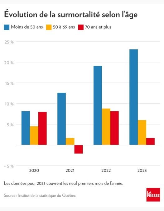 L'article de La Presse d'où provient ce graphique:<br /><br />https://www.lapresse.ca/actualites/2023-10-08/surmortalite-au-quebec/le-phenomene-s-accelere-chez-les-moins-de-50-ans.php<br /><br />Et dans l'article, l'idée est de banaliser cette hausse en prétendant que ce sont des variations qui donnent l'impression d'être plus importantes qu'elles ne le sont vraiment en raison des chiffres moins importants.<br /><br />C'est intentionnellement trompeur de cadrer les choses ainsi et ça permet à la masse de croire qu'il n'y a rien à craindre de cette hausse.