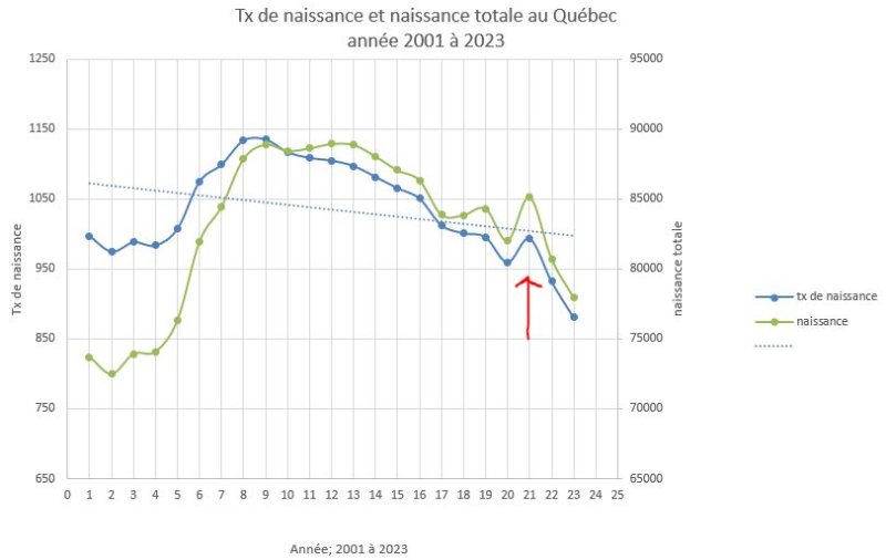 https://statistique.quebec.ca/fr/produit/tableau/naissances-deces-et-mariages-par-mois-et-par-trimestre-quebec#tri_phe=0