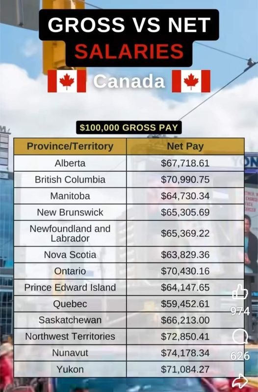 VIVE L'ESCLAVAGE RÉMUNÉRÉ<br /><br />Voilà...<br /><br />Tu gagnes 100 000$ /année et voici ce qui te reste dans les poches net selon les provinces<br /><br />On s'fais-tu crosser rien qu'un peu au Québec?<br /><br />Source: https://www.facebook.com/groups/695392528528951/?multi_permalinks=1529852711749591&amp;hoisted_section_header_type=recently_seen