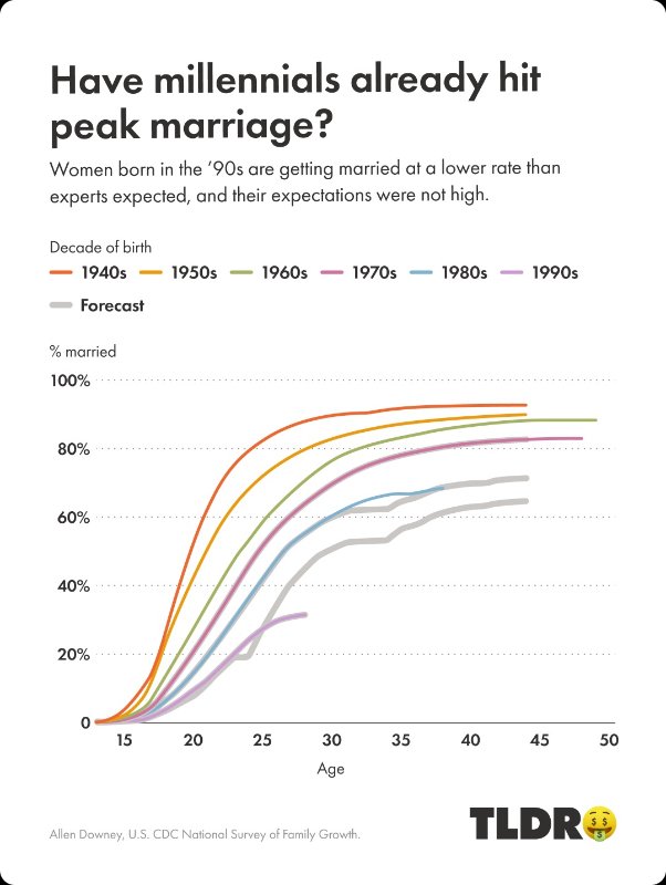 Source: https://www.cdc.gov/nchs/nsfg/index.htm