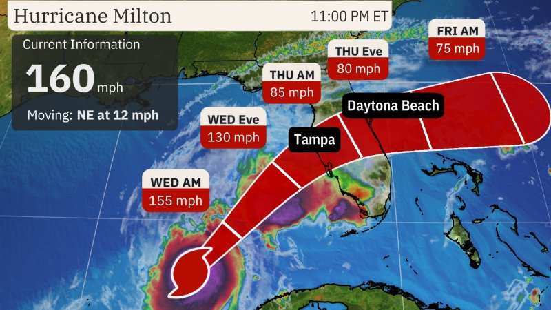 Source: https://weather.com/storms/hurricane/news/2024-10-08-hurricane-milton-florida-forecast-storm-surge-wind-damage-rainfall