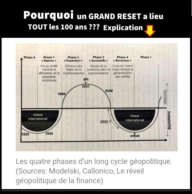 L'Arnaque Politique, résumée en une image...<br /><br />Source: https://www.facebook.com/photo/?fbid=9221616914556308&amp;set=a.115180505200040<br /><br />Mais...<br /><br />Il y a aussi ce contre-argumentaire de Sylvain Lavoie:<br /><br />Ce tableau est erroné et faussement représentatif. Il ne peut être pris en considération, car ce sont directement les protagonistes eux-mêmes qui l’ont planifié. Ce serait comme admettre que les élites n’ont rien à se reprocher et que les resets économiques, ainsi que les guerres pour relancer l’économie, sont inévitables. "Détruire pour reconstruire" : c’est exactement de cette façon que les banques sont devenues puissantes. Quelle fumisterie et quelle ignorance de l’histoire!<br /><br />Ne vous laissez pas berner par un simple tableau retraçant 100 ans. Éveillez-vous davantage! Plongez dans l’histoire des 150 dernières années et vous verrez que les acteurs influents étaient omniprésents dans le monde des affaires. Leur influence était d’autant plus facile à exercer que le contexte géopolitique était restreint à quelques pays d’Europe et aux États-Unis.<br /><br />Dois-je vous rappeler le naufrage du Titanic en 1912? À son bord se trouvaient des personnalités influentes opposées à la création de la Réserve fédérale (Federal Reserve) en 1913. Ce désastre fut suivi par la Première Guerre mondiale, un conflit savamment orchestré pour permettre aux banques de financer les pays en guerre, gagnant ainsi un pouvoir considérable sur eux.<br /><br />La célèbre crise économique qui s’ensuivit fut également provoquée par ces mêmes acteurs, tout comme la Seconde Guerre mondiale. Une anecdote historique marquante : le président Roosevelt, qui ne souhaitait pas engager les États-Unis dans ce conflit qu’il considérait comme européen, fut contraint par les élites financières. Ces dernières lui ont conseillé de stopper toute exportation vers le Japon, sachant que cela provoquerait une escalade menant à la guerre.<br /><br />Plus scandaleux encore : l’attaque de Pearl Harbor était connue à l’avance par le président américain. Le jour et la date étaient précisément identifiés, mais aucune mesure n’a été prise pour empêcher cette attaque.<br /><br />Ce résumé n’effleure que la surface de l’histoire sans en détailler tous les aspects. Retenez ceci : ce sont les banques qui détiennent le véritable pouvoir. Ne vous étonnez donc pas que Trump cherche à provoquer leur faillite!<br /><br />Source: https://www.facebook.com/Bad.to.the.Bones.M.O/posts/pfbid024jBB9dNJ2BUGaANDx3CVNz1iJVqVuBHihW9T7YMojwTDga8YCSQsVL3eJuejitzel?comment_id=1343087216863729<br /><br />Qui a raison?