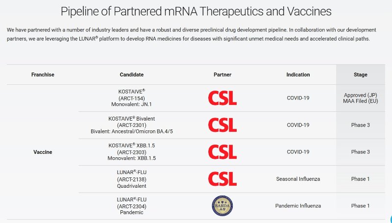 Source: https://arcturusrx.com/mrna-medicines-pipeline/