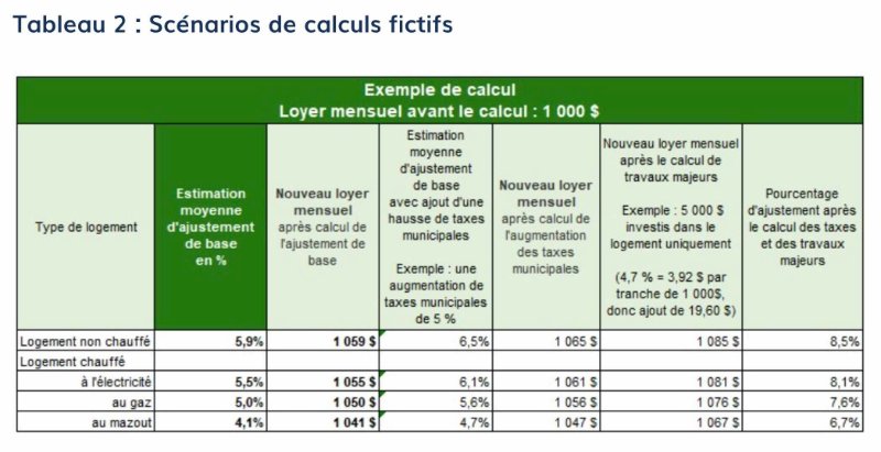 Source: https://www.tal.gouv.qc.ca/fr/actualites/detail?code=le-calcul-de-l-ajustement-des-loyers-en-2025