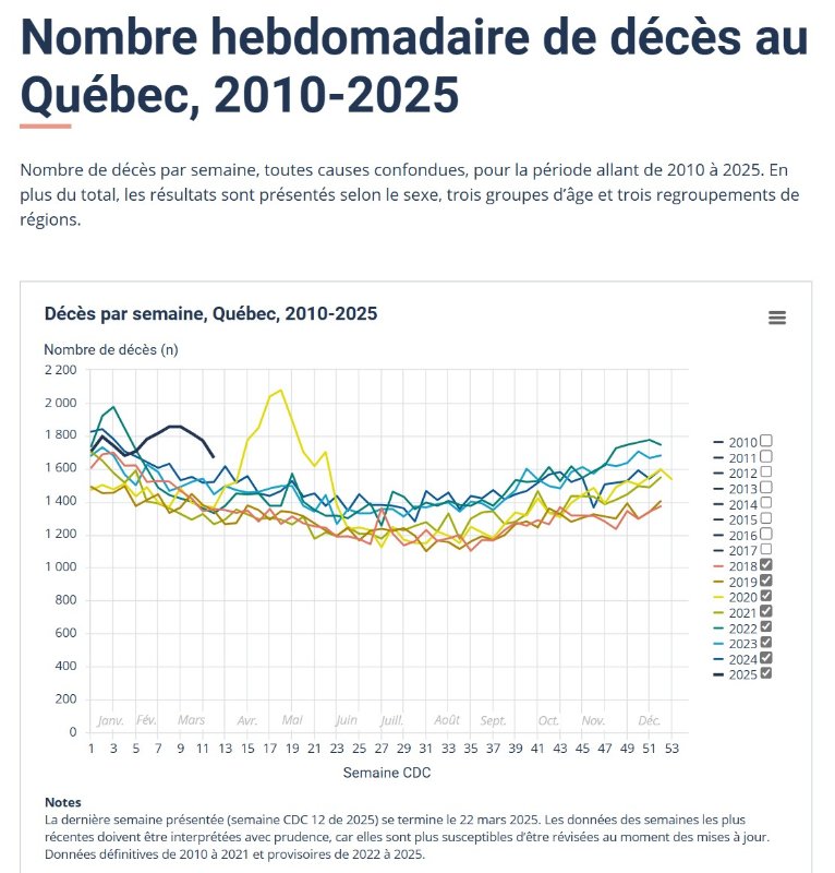 Source: https://statistique.quebec.ca/fr/document/nombre-hebdomadaire-de-deces-au-quebec