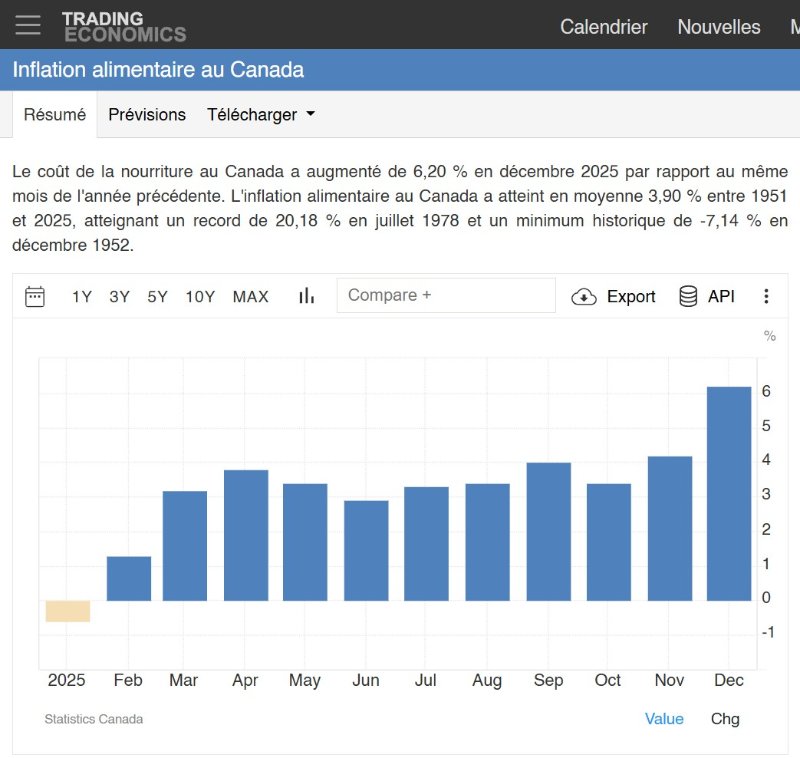 Le coût de la nourriture au Canada a augmenté de 6,20 % en décembre 2025 par rapport au même mois de l'année précédente. L'inflation alimentaire au Canada a atteint en moyenne 3,90 % entre 1951 et 2025, atteignant un record de 20,18 % en juillet 1978 et un minimum historique de -7,14 % en décembre 1952.<br /><br />Source: https://fr.tradingeconomics.com/canada/food-inflation