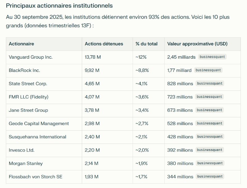 Source: https://businessquant.com/stocks/lulu/institutional-ownership