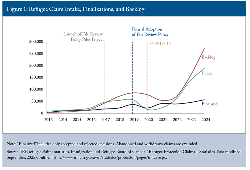 Source: https://cdhowe.org/publication/accepting-asylum-claims-without-a-hearing-a-critique-of-irbs-file-review-policy/