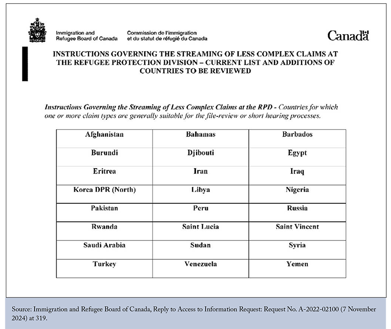 Source: https://cdhowe.org/publication/accepting-asylum-claims-without-a-hearing-a-critique-of-irbs-file-review-policy/