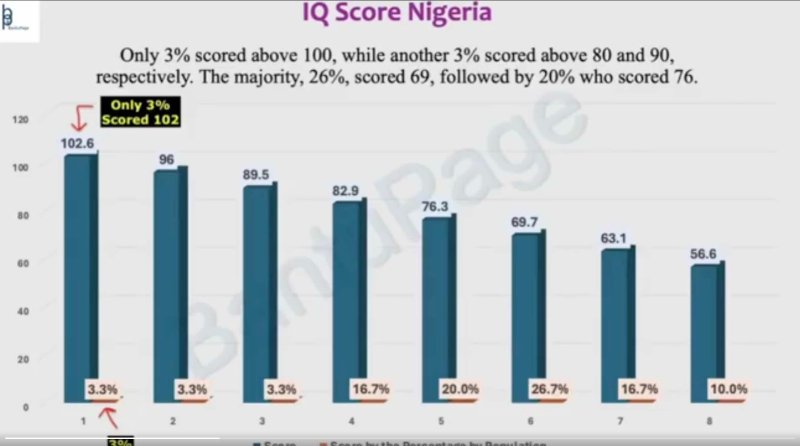 Voici le tableau comparatif des test de QI au Nigéria et seulement 3% des participants ont eu 102 ou plus [de QI].<br /><br />https://x.com/JustRaging01/status/2042468113099211231<br /><br />La répartition vient donc confirmer ce qu'avait dit le Dr Pierre Mailloux, décédé le 12 janvier 2024 à Trois-Rivières.<br /><br />Source: https://www.facebook.com/claude.gelinas.3110/posts/pfbid02t9GwvxYHuBb3bCmZBfCLMRbN38CGZpumYTsX2awKjNQmpHLFBcXt4QypiZzFkWQ1l?comment_id=1346203757423782