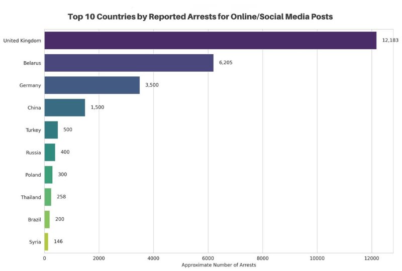 Source: https://x.com/XFreeze/status/2066778611227709885<br /><br />Ce graphique semble venir d’une publication virale reprise en ligne mais il n’y a pas de source unique clairement indiquée sur l’image elle-même.<br /><br />Le meilleur recoupement trouvé indique que les chiffres du Royaume-Uni proviennent vraisemblablement d’un article du Times basé sur des demandes d’accès à l’information, qui mentionne 12 183 arrestations en 2023 en Angleterre et au pays de Galles pour certaines infractions liées aux communications en ligne.<br /><br />-- --<br /><br />Pour le Royaume-Uni, la source probable est donc l’enquête du Times citée dans le fact-check, pas un tableau officiel mondial homogène.<br /><br />Pour les autres pays, le graphique semble assembler des nombres tirés de rapports ou d’articles distincts, sans méthodologie commune ni période uniforme.<br /><br />Ceci dit, le graphique a le mérite d'exposer une tendance lourde.
