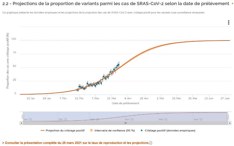 projection-de-proportions-de-variants-quebec-31-mars-2021.JPG