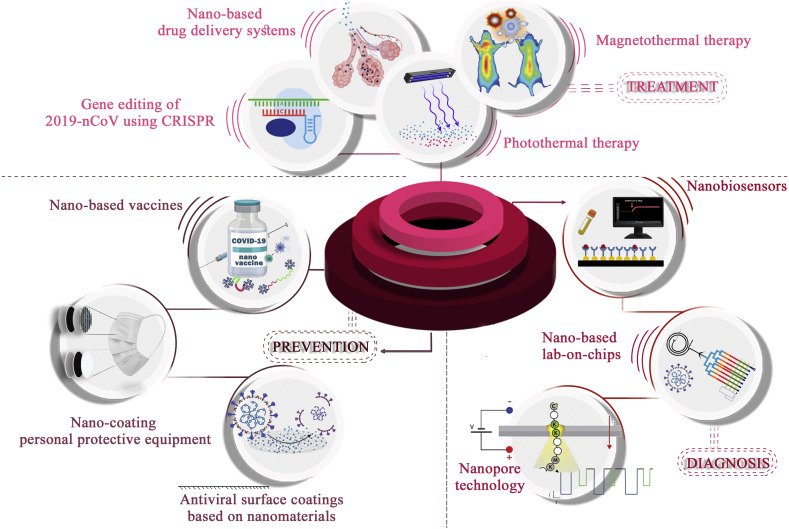 Représentation schématique de la nanotechnologie dans la lutte contre la COVID-19. La nanotechnologie peut améliorer l’efficacité des thérapies, des méthodes préventives et des stratégies diagnostiques existantes, tout en fournissant de nouvelles approches.