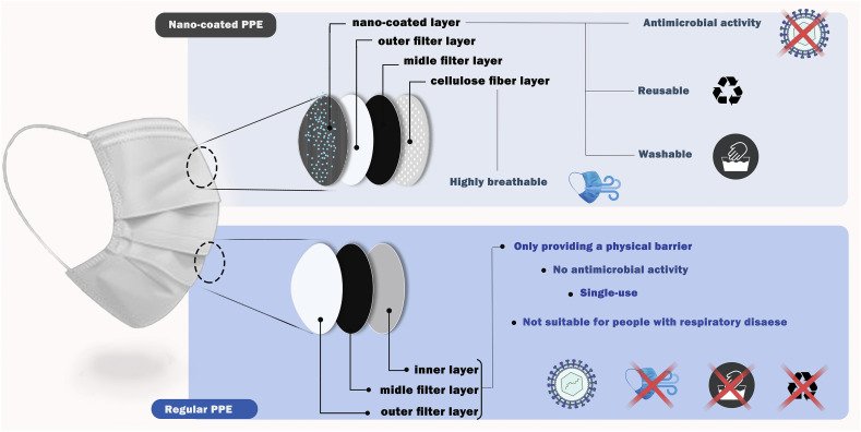 Représentation schématique d’un masque facial amélioré par la nanotechnologie (en haut) et d’un masque chirurgical ordinaire (en bas).