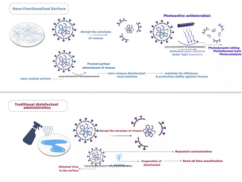 Illustration schématique d’une surface modifiée avec un revêtement antiviral à base de nanomatériaux par rapport à une surface non modifiée.