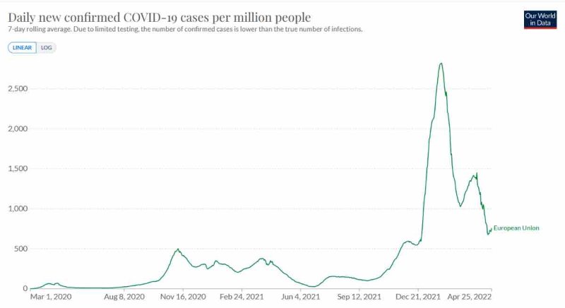 Un aperçu du nombre d'infections dans l'UE au cours de la pandémie. <br /><br />Source: https://ourworldindata.org/coronavirus