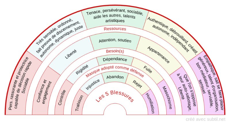 les-blessures-et-les-besoins.jpg