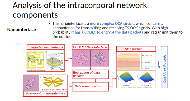 L’interface humain-machine avec transmission de données -- La nanointerface est un circuit QCA plus complexe, qui contient un nanoantenne pour émettre et recevoir des signaux TS-OOK. Avec une forte probabilité, il dispose d’un CODEC pour crypter les paquets de données et les retransmettre à l’extérieur