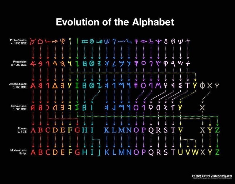 evolution-de-l-alphabet.jpeg