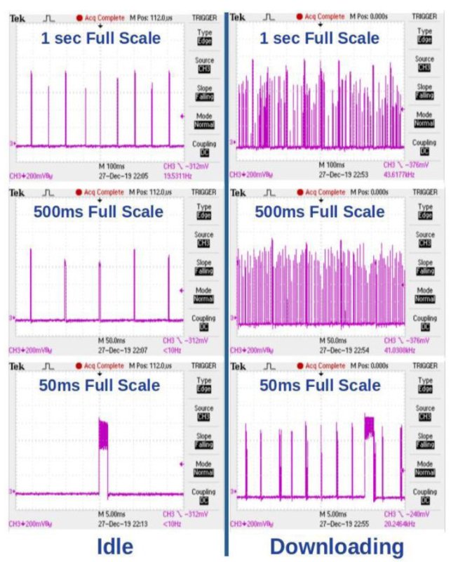 Graphique 1 Modèle d’impulsion de rayonnement Wi-Fi. Aucune activité de l’utilisateur pendant « Idle ».