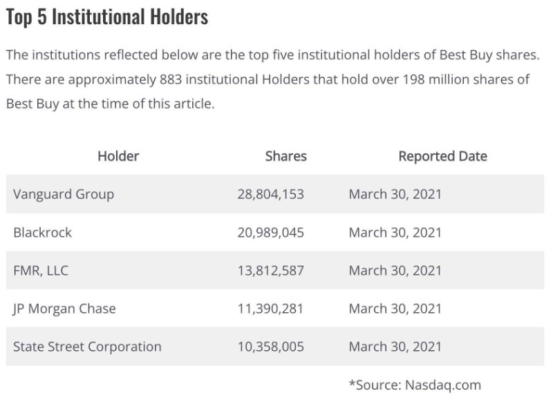 actionnaires-de-bestbuy-vangard-et-blackrock.jpg