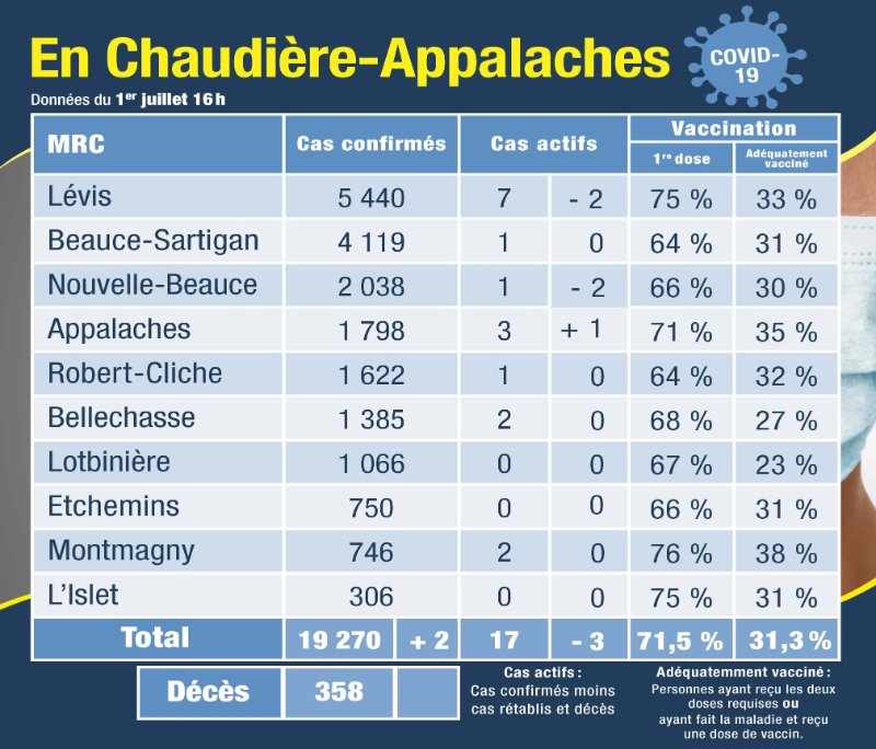 17-cas-actifs-en-chaudiere-appalaches.jpg