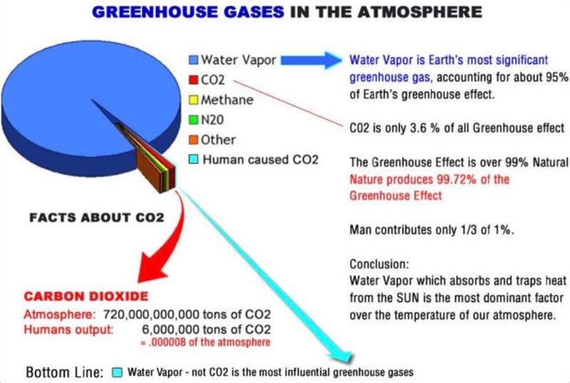 les-gaz-a-effets-de-serre-et-le-mensonge.jpg